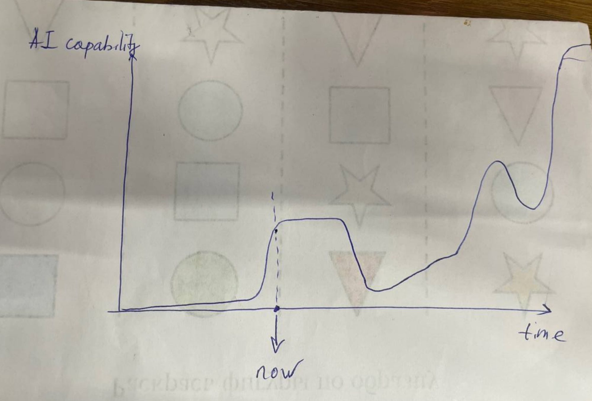 AI capability over time — my rough sketch